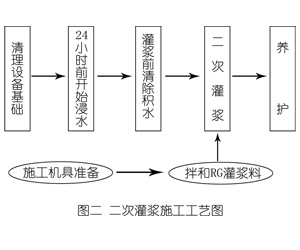 西陵灌浆料施工工艺—文字完整版